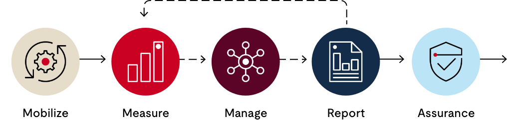 ESG Phases