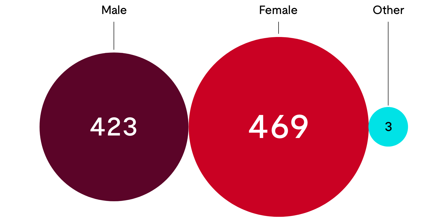 Colored circles showing 423 Male, 469 Female and 3 other