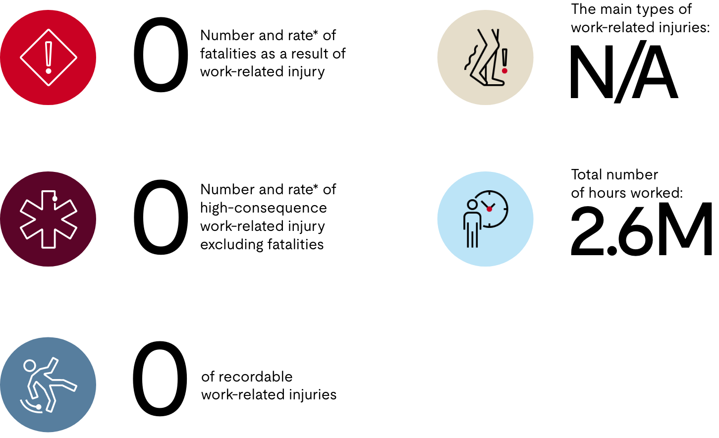 Infographic showing 0 fatalities, recordable work-related injuries out of 2.6 million hours worked.